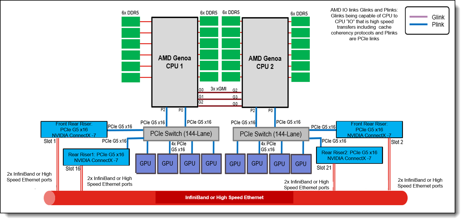 Reference Architecture For Generative AI Based On Large Language Models ...